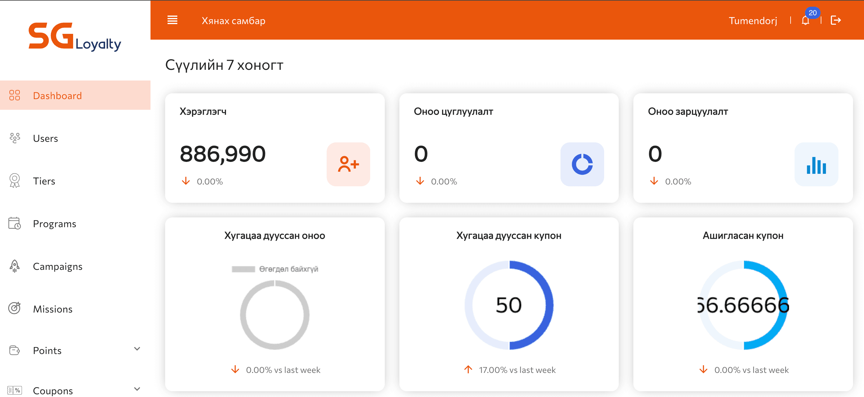 SG Loyalty dashboard — members, points, and coupon analytics